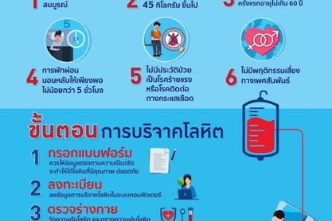 ประชาสัมพันธ์ขอเชิญชวน พ่อ แม่ พี่น้อง ประชาชน ร่วมบริจาคโลหิต 