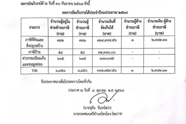 ประกาศเทศบาลตำบลไทรโยง-ไชยวาล
